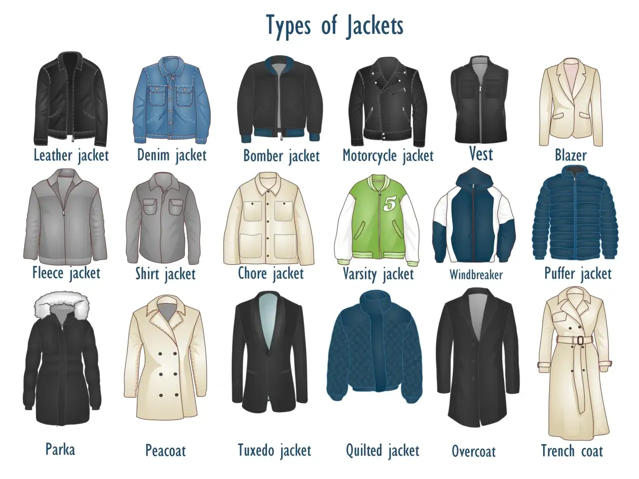Vielfalt an Jackenarten für Herren: Leder-, Jeans-, Bomber-, Motorrad-, Fleece-, Hemd-, Chore-, Varsity-, Windbreaker-, Puffer-, Parka-, Peacoat-, Smoking-, Stepp- und Trenchcoats.